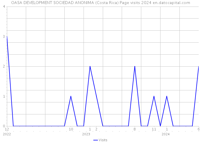 OASA DEVELOPMENT SOCIEDAD ANONIMA (Costa Rica) Page visits 2024 