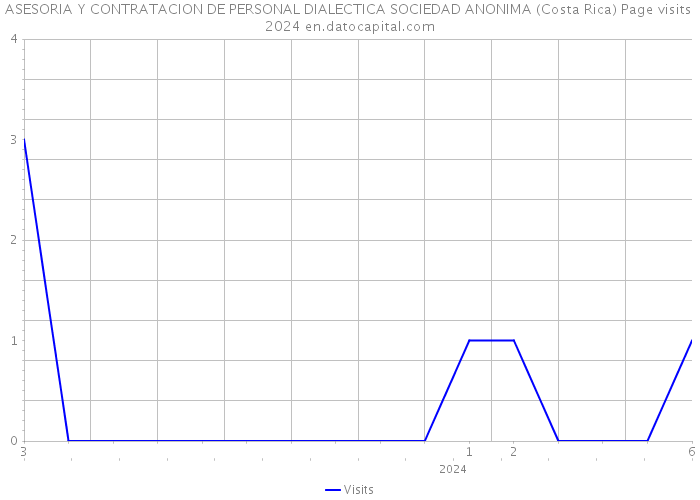 ASESORIA Y CONTRATACION DE PERSONAL DIALECTICA SOCIEDAD ANONIMA (Costa Rica) Page visits 2024 
