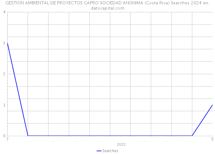 GESTION AMBIENTAL DE PROYECTOS GAPRO SOCIEDAD ANONIMA (Costa Rica) Searches 2024 