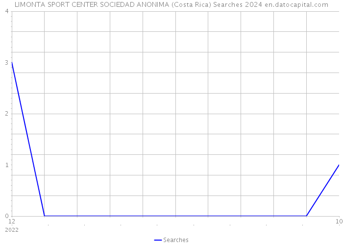 LIMONTA SPORT CENTER SOCIEDAD ANONIMA (Costa Rica) Searches 2024 