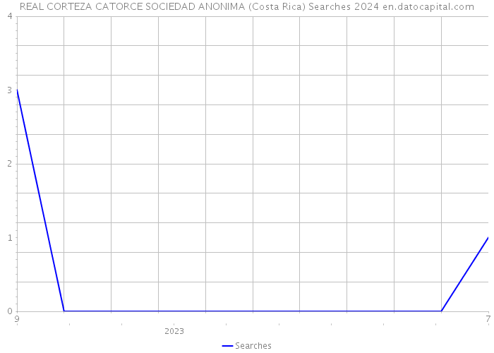 REAL CORTEZA CATORCE SOCIEDAD ANONIMA (Costa Rica) Searches 2024 