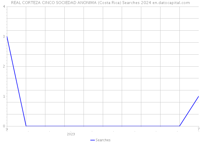 REAL CORTEZA CINCO SOCIEDAD ANONIMA (Costa Rica) Searches 2024 
