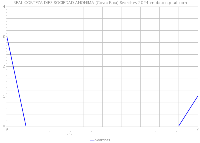 REAL CORTEZA DIEZ SOCIEDAD ANONIMA (Costa Rica) Searches 2024 