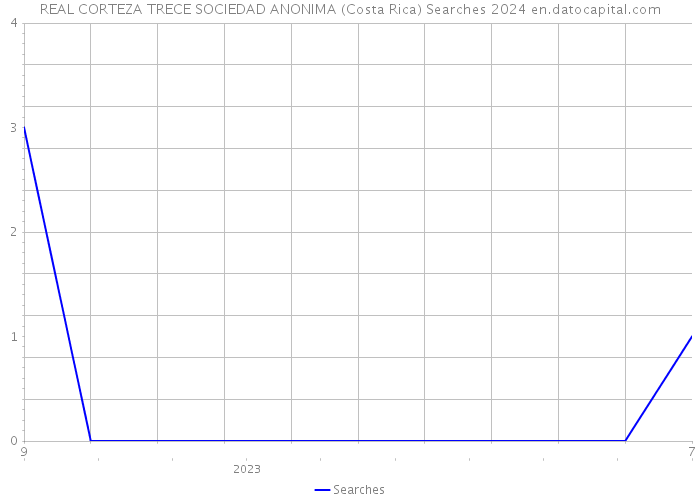 REAL CORTEZA TRECE SOCIEDAD ANONIMA (Costa Rica) Searches 2024 