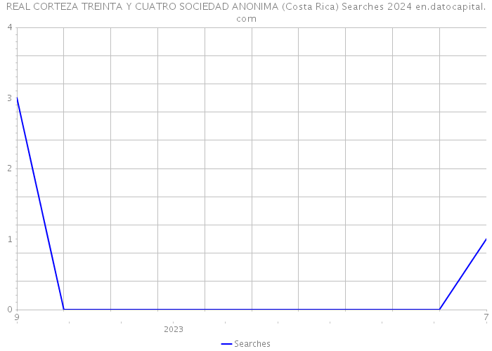 REAL CORTEZA TREINTA Y CUATRO SOCIEDAD ANONIMA (Costa Rica) Searches 2024 