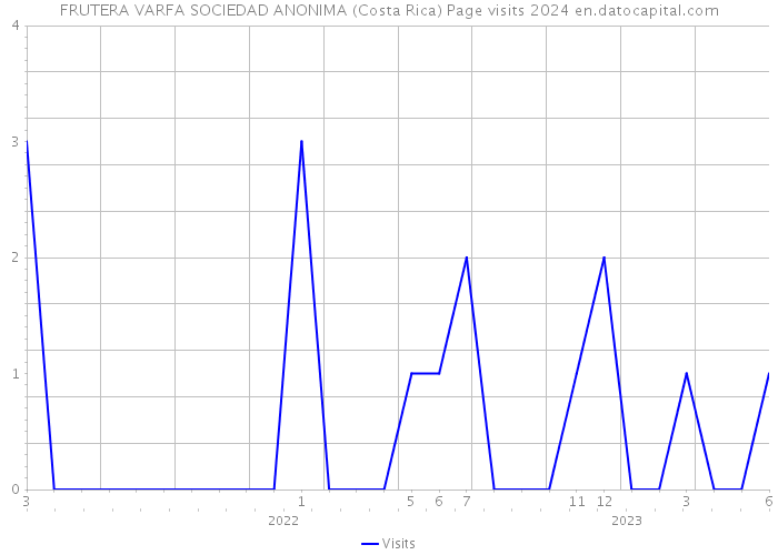 FRUTERA VARFA SOCIEDAD ANONIMA (Costa Rica) Page visits 2024 