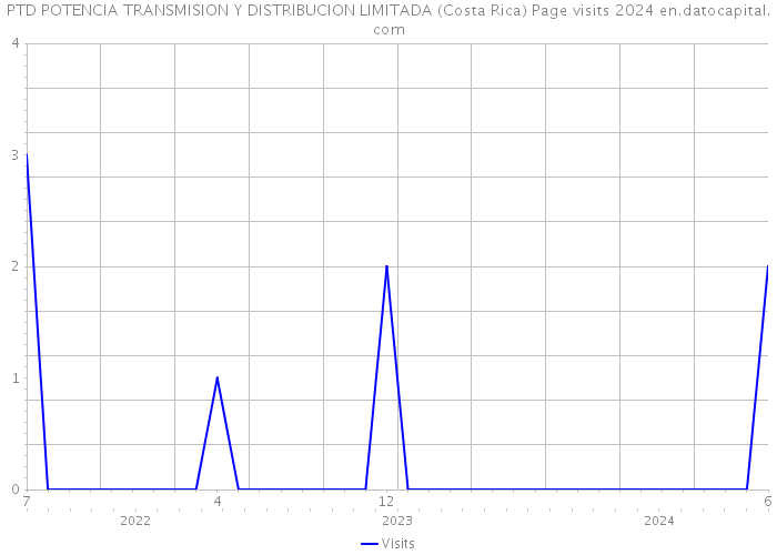 PTD POTENCIA TRANSMISION Y DISTRIBUCION LIMITADA (Costa Rica) Page visits 2024 