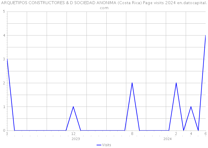 ARQUETIPOS CONSTRUCTORES & D SOCIEDAD ANONIMA (Costa Rica) Page visits 2024 