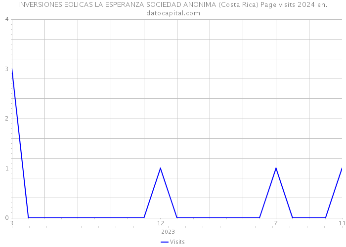 INVERSIONES EOLICAS LA ESPERANZA SOCIEDAD ANONIMA (Costa Rica) Page visits 2024 