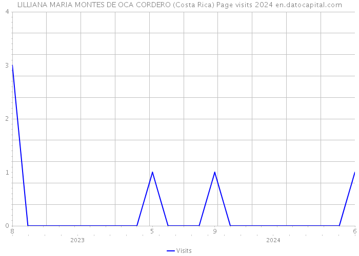 LILLIANA MARIA MONTES DE OCA CORDERO (Costa Rica) Page visits 2024 
