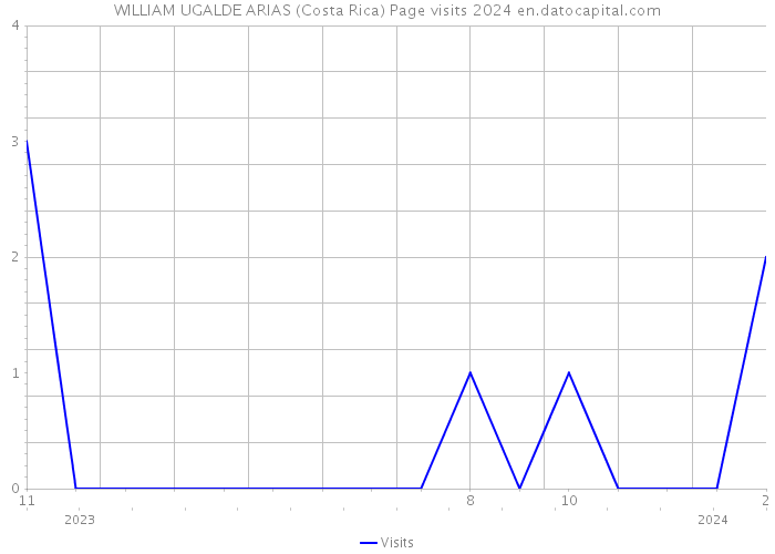 WILLIAM UGALDE ARIAS (Costa Rica) Page visits 2024 
