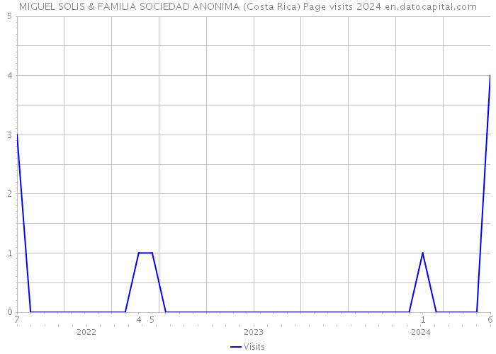 MIGUEL SOLIS & FAMILIA SOCIEDAD ANONIMA (Costa Rica) Page visits 2024 