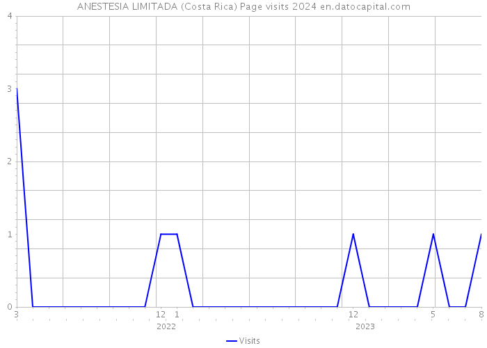 ANESTESIA LIMITADA (Costa Rica) Page visits 2024 