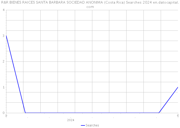 R&R BIENES RAICES SANTA BARBARA SOCIEDAD ANONIMA (Costa Rica) Searches 2024 