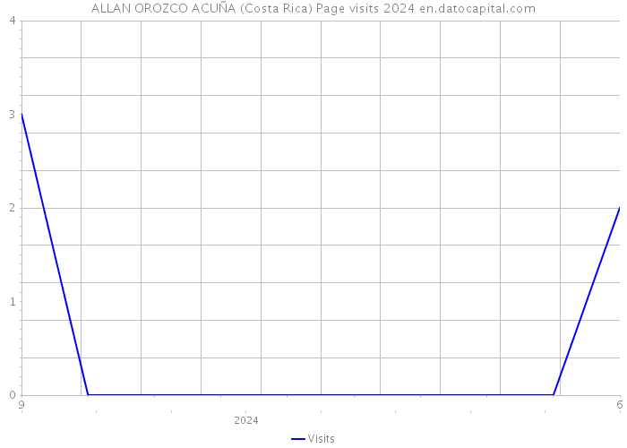 ALLAN OROZCO ACUÑA (Costa Rica) Page visits 2024 