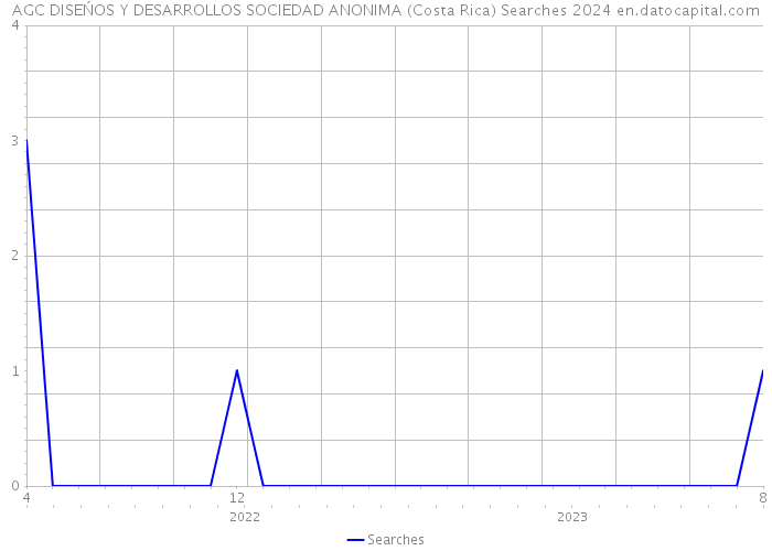 AGC DISEŃOS Y DESARROLLOS SOCIEDAD ANONIMA (Costa Rica) Searches 2024 