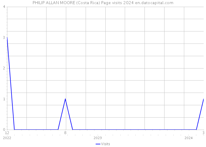 PHILIP ALLAN MOORE (Costa Rica) Page visits 2024 
