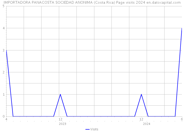 IMPORTADORA PANACOSTA SOCIEDAD ANONIMA (Costa Rica) Page visits 2024 