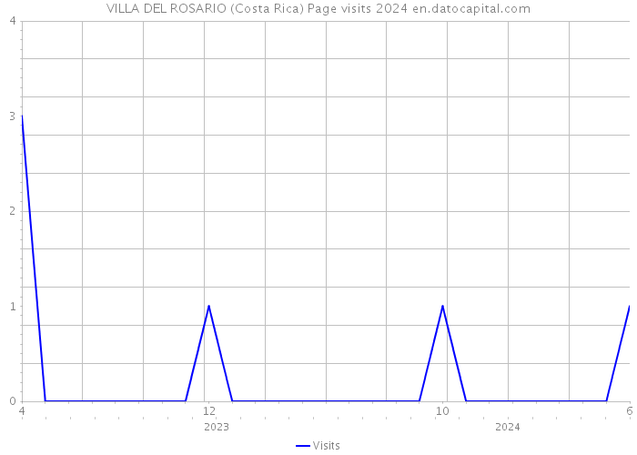 VILLA DEL ROSARIO (Costa Rica) Page visits 2024 