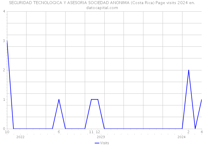 SEGURIDAD TECNOLOGICA Y ASESORIA SOCIEDAD ANONIMA (Costa Rica) Page visits 2024 