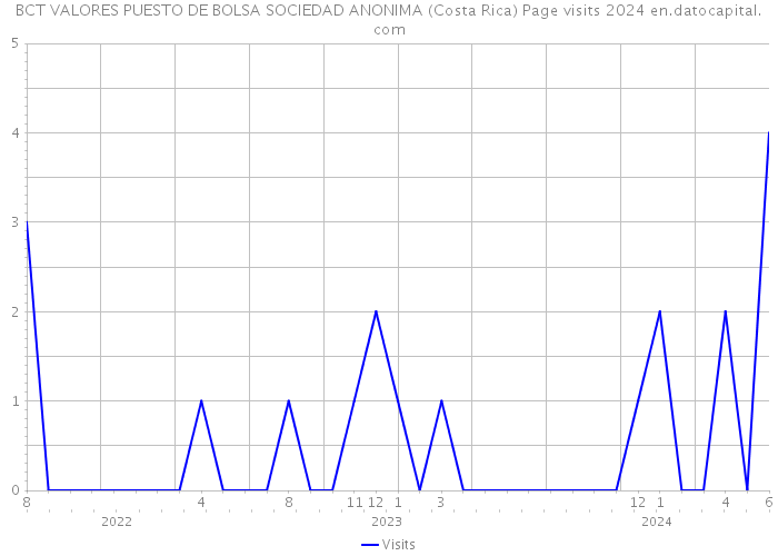 BCT VALORES PUESTO DE BOLSA SOCIEDAD ANONIMA (Costa Rica) Page visits 2024 