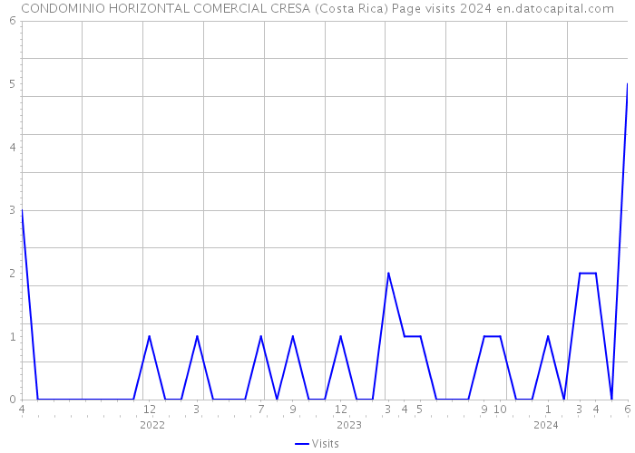 CONDOMINIO HORIZONTAL COMERCIAL CRESA (Costa Rica) Page visits 2024 