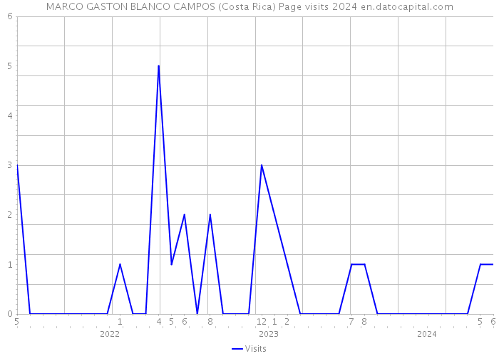 MARCO GASTON BLANCO CAMPOS (Costa Rica) Page visits 2024 