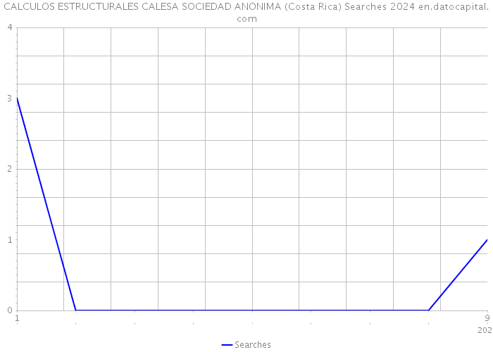 CALCULOS ESTRUCTURALES CALESA SOCIEDAD ANONIMA (Costa Rica) Searches 2024 