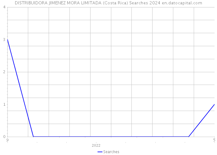 DISTRIBUIDORA JIMENEZ MORA LIMITADA (Costa Rica) Searches 2024 