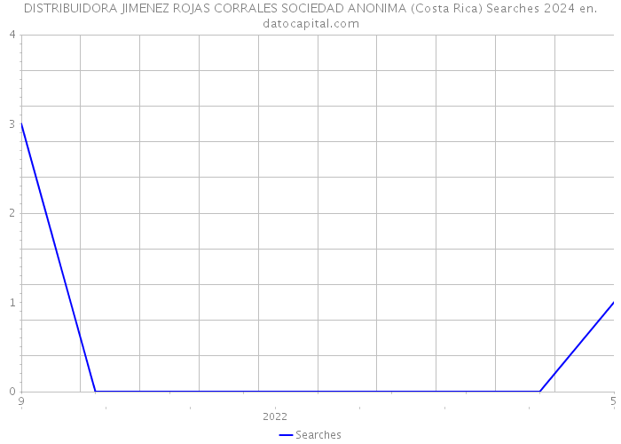 DISTRIBUIDORA JIMENEZ ROJAS CORRALES SOCIEDAD ANONIMA (Costa Rica) Searches 2024 