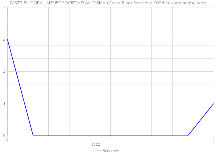 DISTRIBUIDORA JIMENEZ SOCIEDAD ANONIMA (Costa Rica) Searches 2024 