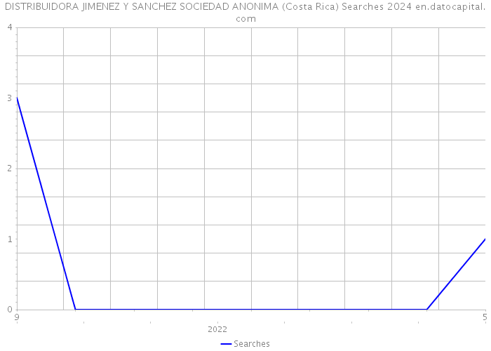 DISTRIBUIDORA JIMENEZ Y SANCHEZ SOCIEDAD ANONIMA (Costa Rica) Searches 2024 