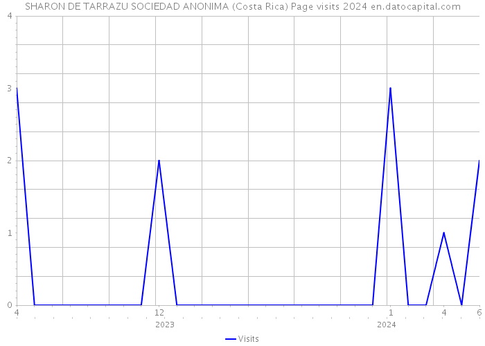 SHARON DE TARRAZU SOCIEDAD ANONIMA (Costa Rica) Page visits 2024 