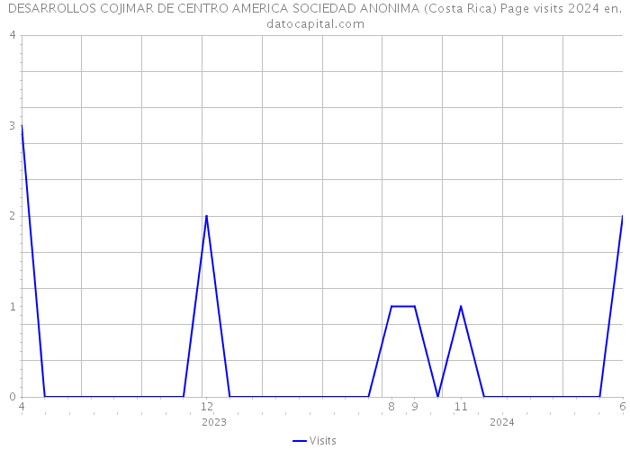 DESARROLLOS COJIMAR DE CENTRO AMERICA SOCIEDAD ANONIMA (Costa Rica) Page visits 2024 