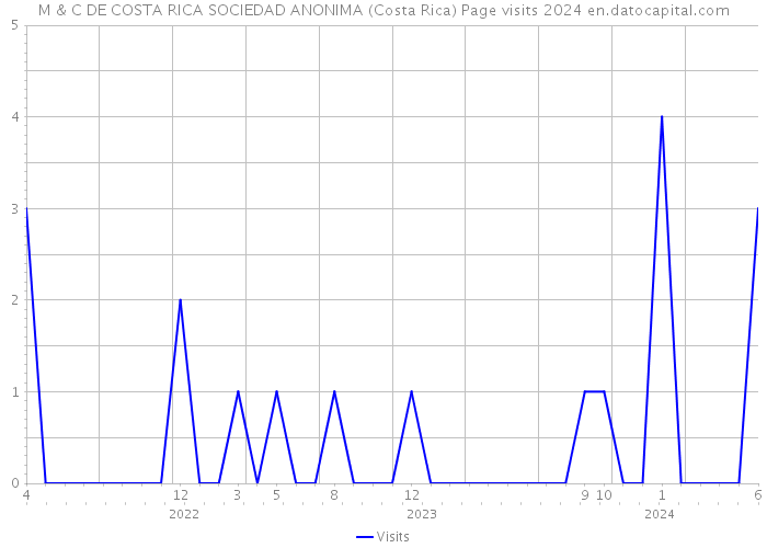 M & C DE COSTA RICA SOCIEDAD ANONIMA (Costa Rica) Page visits 2024 