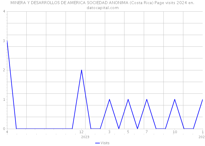 MINERA Y DESARROLLOS DE AMERICA SOCIEDAD ANONIMA (Costa Rica) Page visits 2024 