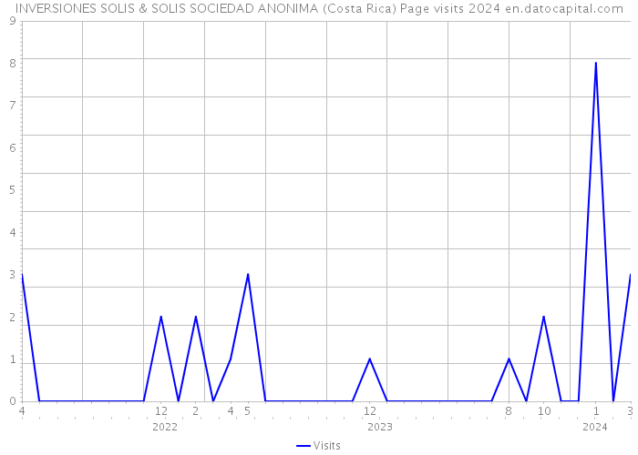 INVERSIONES SOLIS & SOLIS SOCIEDAD ANONIMA (Costa Rica) Page visits 2024 