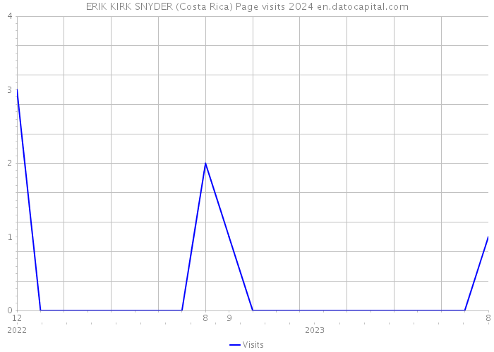 ERIK KIRK SNYDER (Costa Rica) Page visits 2024 