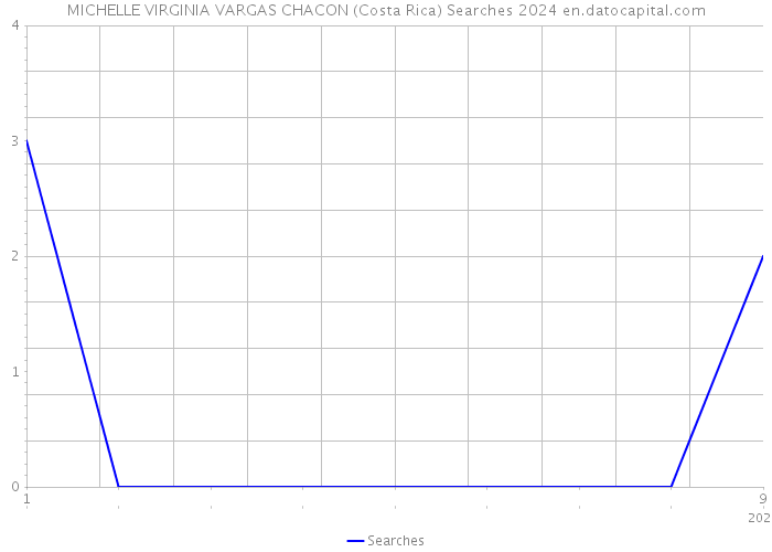 MICHELLE VIRGINIA VARGAS CHACON (Costa Rica) Searches 2024 