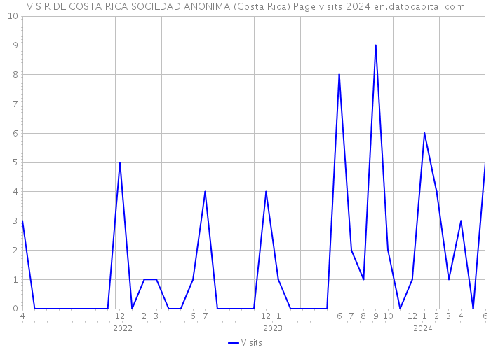 V S R DE COSTA RICA SOCIEDAD ANONIMA (Costa Rica) Page visits 2024 