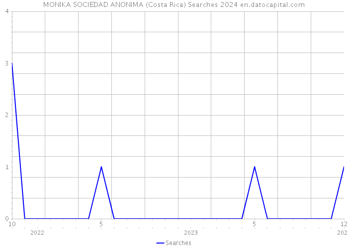 MONIKA SOCIEDAD ANONIMA (Costa Rica) Searches 2024 