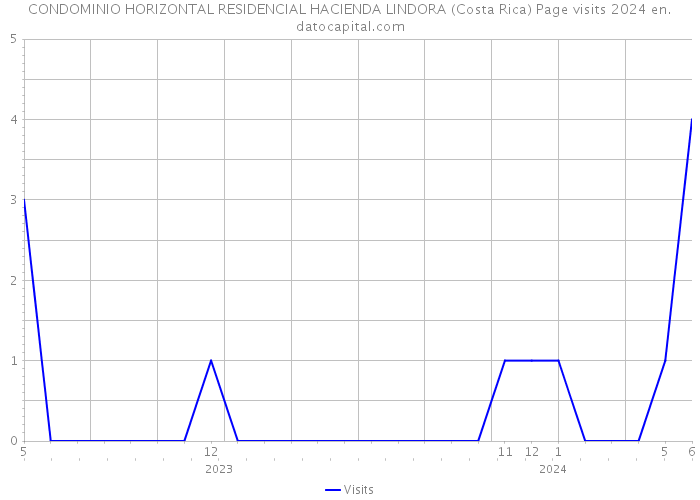 CONDOMINIO HORIZONTAL RESIDENCIAL HACIENDA LINDORA (Costa Rica) Page visits 2024 
