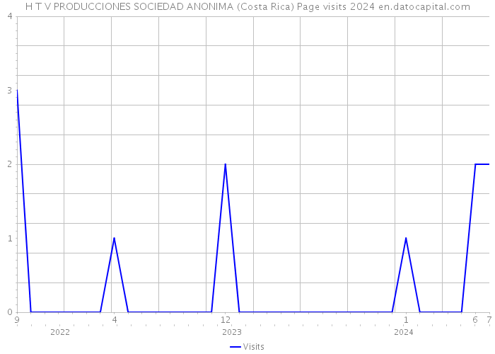 H T V PRODUCCIONES SOCIEDAD ANONIMA (Costa Rica) Page visits 2024 