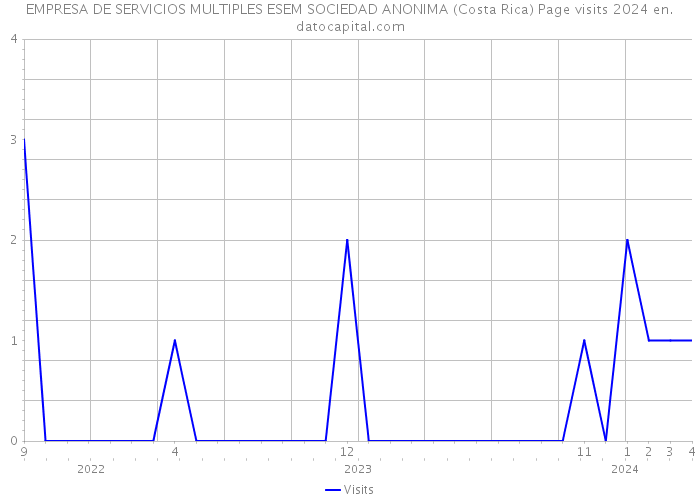 EMPRESA DE SERVICIOS MULTIPLES ESEM SOCIEDAD ANONIMA (Costa Rica) Page visits 2024 
