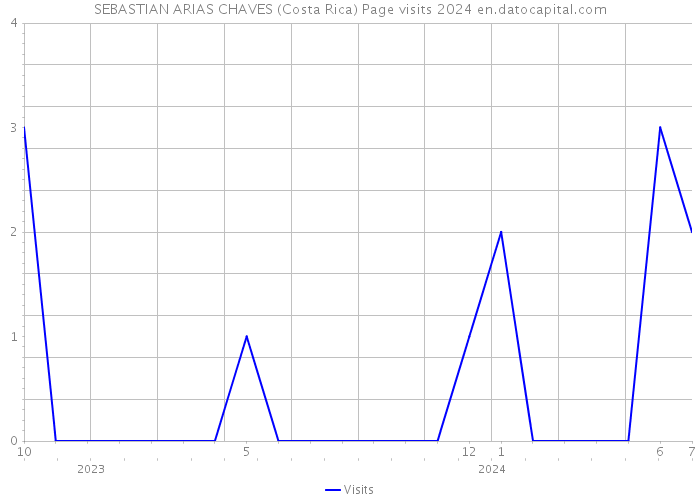 SEBASTIAN ARIAS CHAVES (Costa Rica) Page visits 2024 