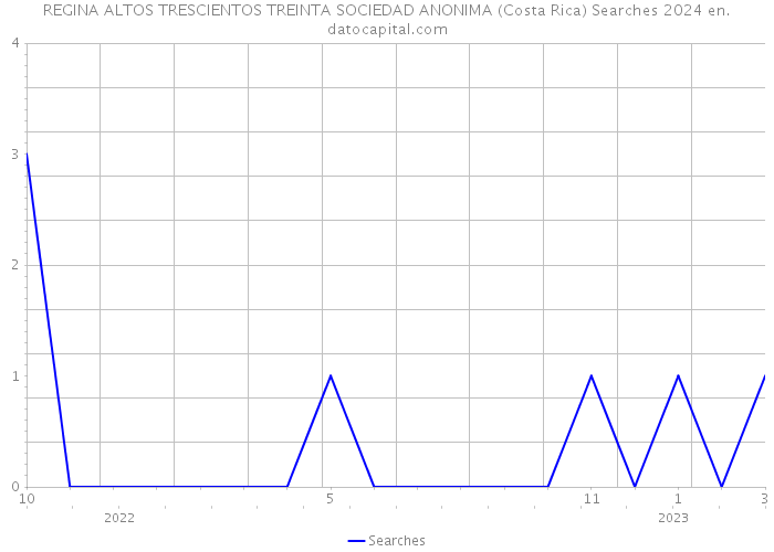 REGINA ALTOS TRESCIENTOS TREINTA SOCIEDAD ANONIMA (Costa Rica) Searches 2024 