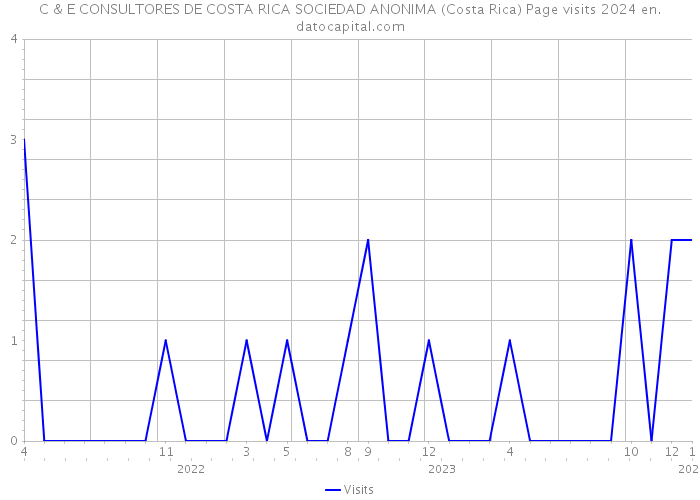 C & E CONSULTORES DE COSTA RICA SOCIEDAD ANONIMA (Costa Rica) Page visits 2024 