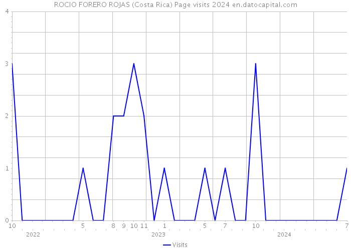 ROCIO FORERO ROJAS (Costa Rica) Page visits 2024 