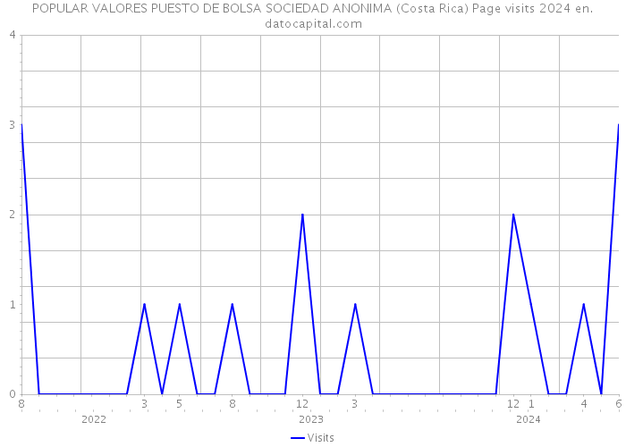 POPULAR VALORES PUESTO DE BOLSA SOCIEDAD ANONIMA (Costa Rica) Page visits 2024 