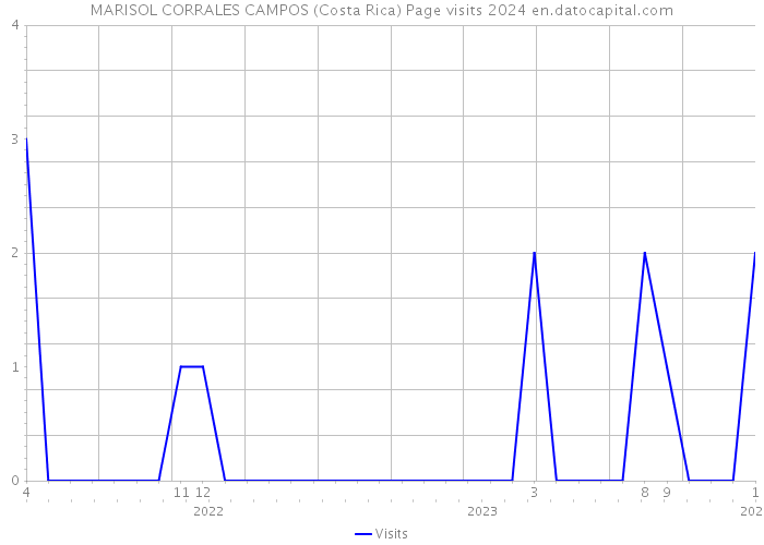 MARISOL CORRALES CAMPOS (Costa Rica) Page visits 2024 
